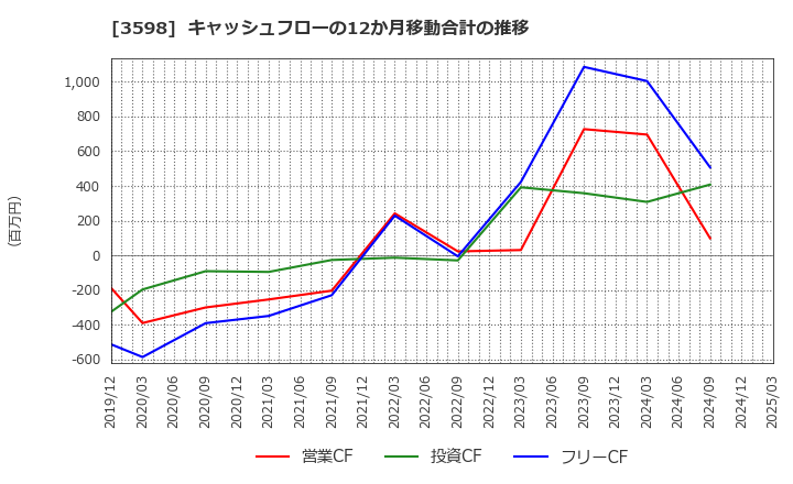 3598 山喜(株): キャッシュフローの12か月移動合計の推移