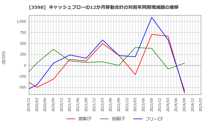 3598 山喜(株): キャッシュフローの12か月移動合計の対前年同期増減額の推移