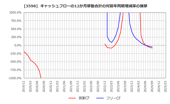 3598 山喜(株): キャッシュフローの12か月移動合計の対前年同期増減率の推移