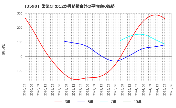 3598 山喜(株): 営業CFの12か月移動合計の平均値の推移