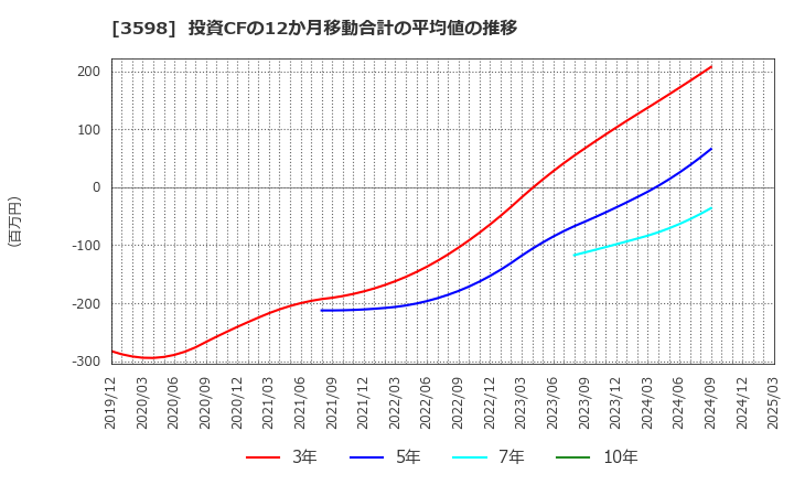 3598 山喜(株): 投資CFの12か月移動合計の平均値の推移