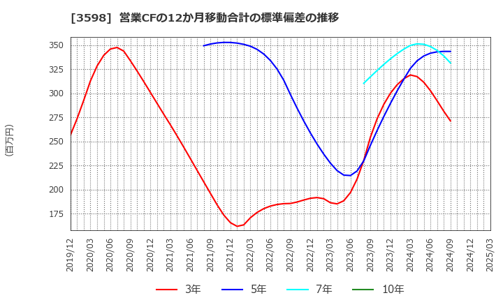 3598 山喜(株): 営業CFの12か月移動合計の標準偏差の推移