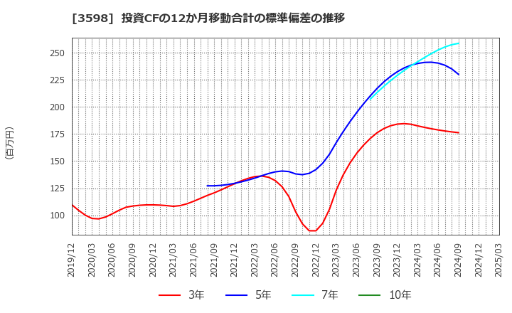 3598 山喜(株): 投資CFの12か月移動合計の標準偏差の推移