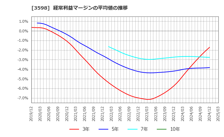 3598 山喜(株): 経常利益マージンの平均値の推移