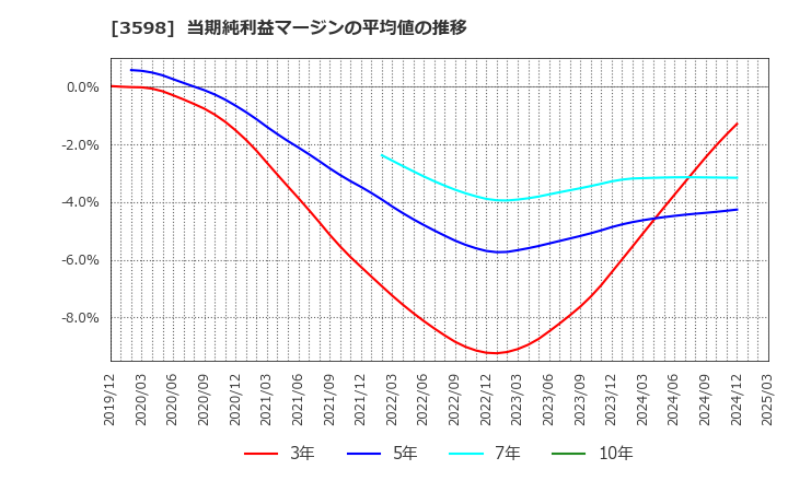 3598 山喜(株): 当期純利益マージンの平均値の推移