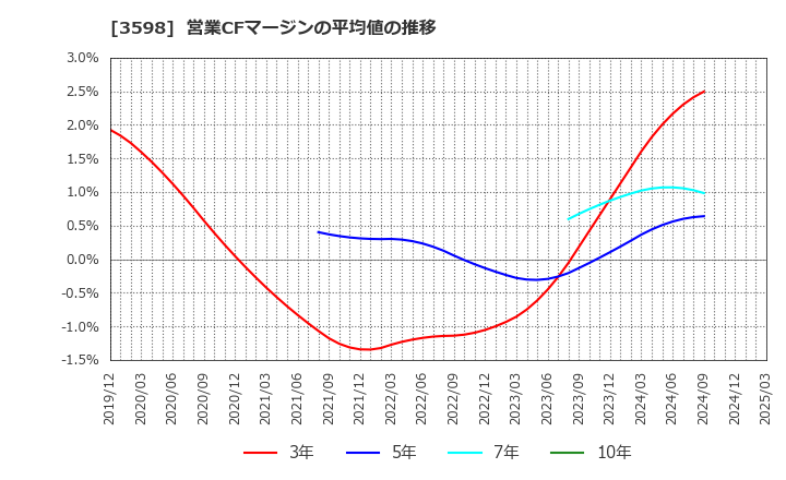 3598 山喜(株): 営業CFマージンの平均値の推移