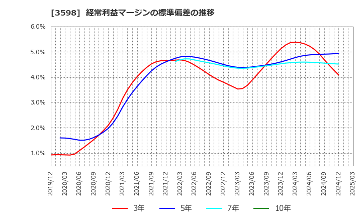 3598 山喜(株): 経常利益マージンの標準偏差の推移