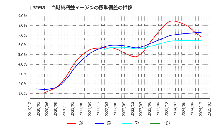 3598 山喜(株): 当期純利益マージンの標準偏差の推移