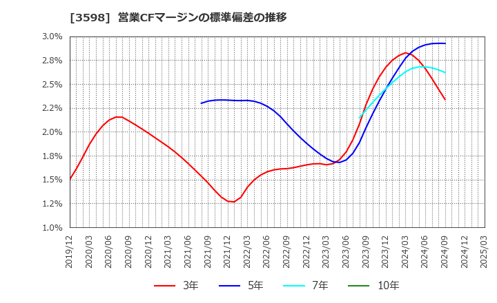 3598 山喜(株): 営業CFマージンの標準偏差の推移