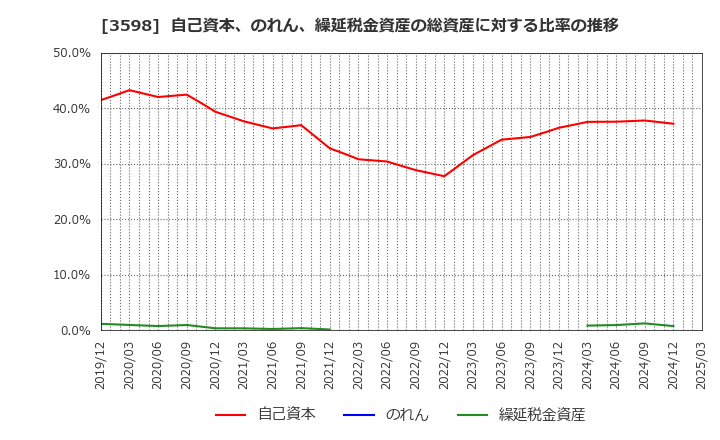 3598 山喜(株): 自己資本、のれん、繰延税金資産の総資産に対する比率の推移