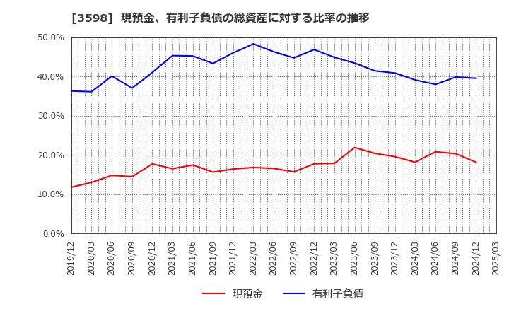 3598 山喜(株): 現預金、有利子負債の総資産に対する比率の推移