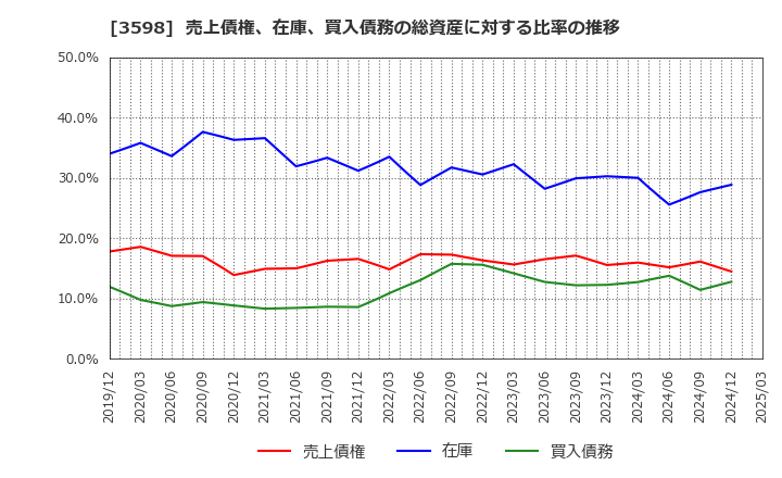 3598 山喜(株): 売上債権、在庫、買入債務の総資産に対する比率の推移