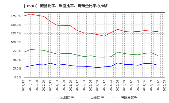 3598 山喜(株): 流動比率、当座比率、現預金比率の推移