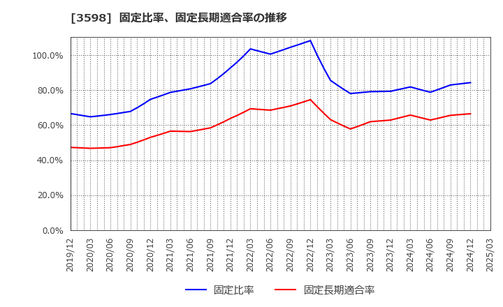 3598 山喜(株): 固定比率、固定長期適合率の推移