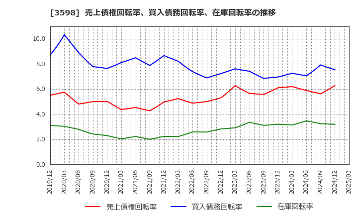 3598 山喜(株): 売上債権回転率、買入債務回転率、在庫回転率の推移