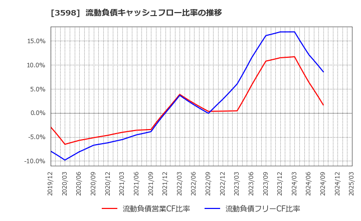 3598 山喜(株): 流動負債キャッシュフロー比率の推移