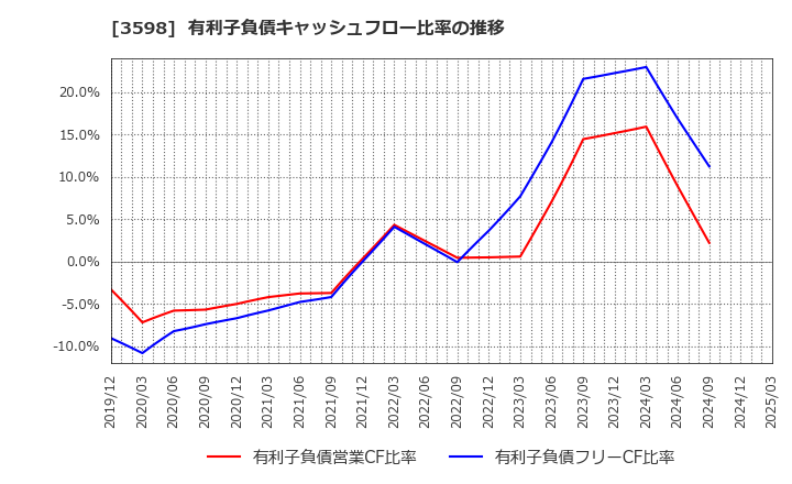 3598 山喜(株): 有利子負債キャッシュフロー比率の推移