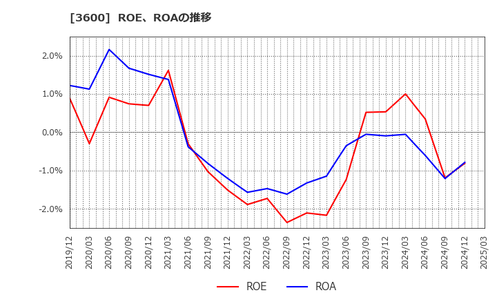 3600 (株)フジックス: ROE、ROAの推移