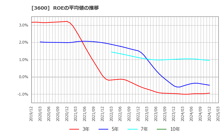 3600 (株)フジックス: ROEの平均値の推移