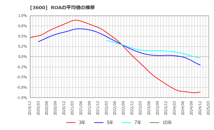 3600 (株)フジックス: ROAの平均値の推移