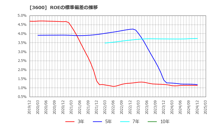 3600 (株)フジックス: ROEの標準偏差の推移