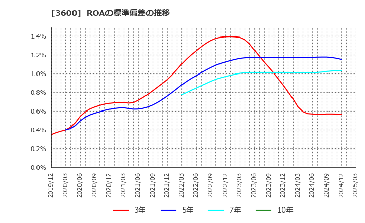 3600 (株)フジックス: ROAの標準偏差の推移