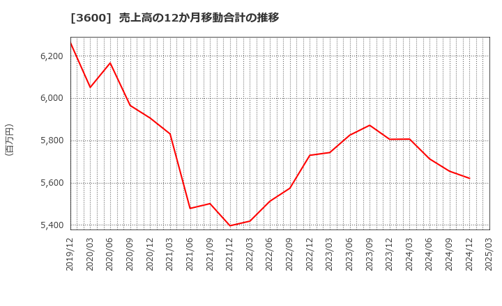 3600 (株)フジックス: 売上高の12か月移動合計の推移