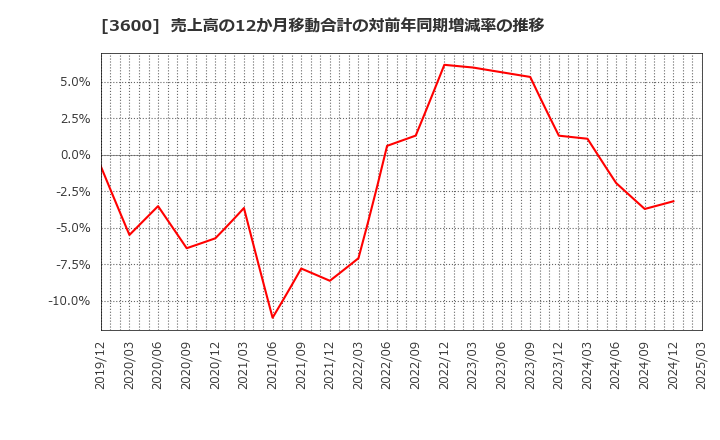 3600 (株)フジックス: 売上高の12か月移動合計の対前年同期増減率の推移