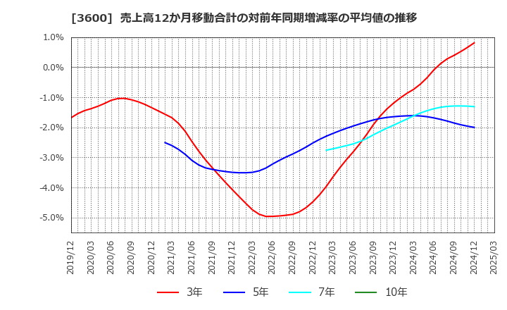 3600 (株)フジックス: 売上高12か月移動合計の対前年同期増減率の平均値の推移