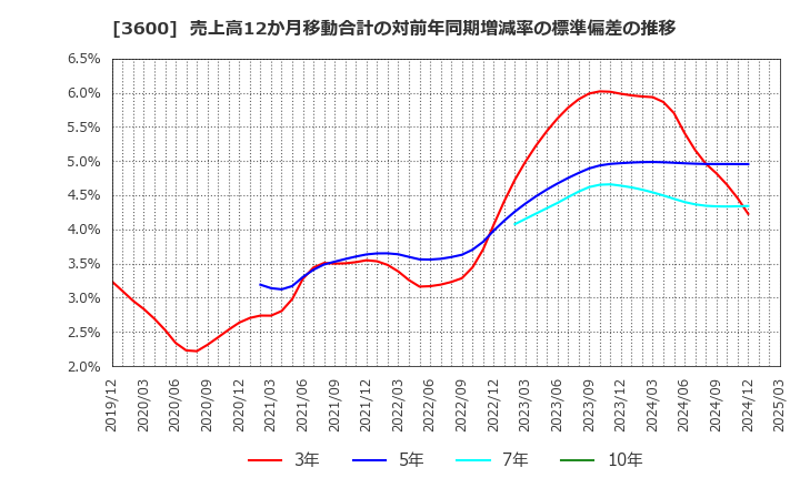 3600 (株)フジックス: 売上高12か月移動合計の対前年同期増減率の標準偏差の推移
