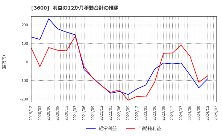 3600 (株)フジックス: 利益の12か月移動合計の推移