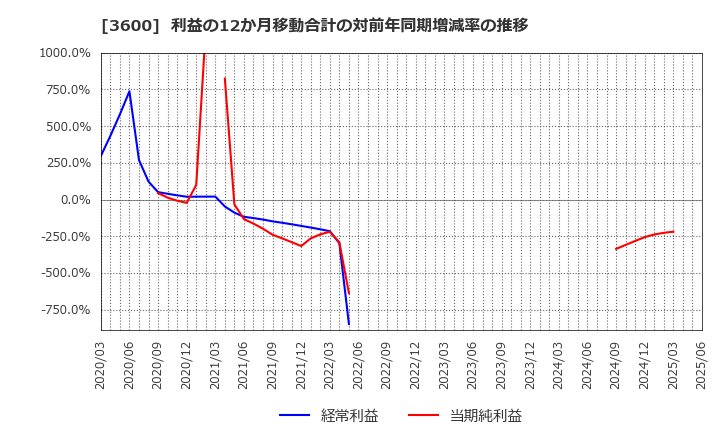3600 (株)フジックス: 利益の12か月移動合計の対前年同期増減率の推移