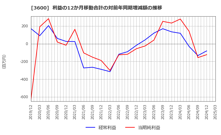 3600 (株)フジックス: 利益の12か月移動合計の対前年同期増減額の推移