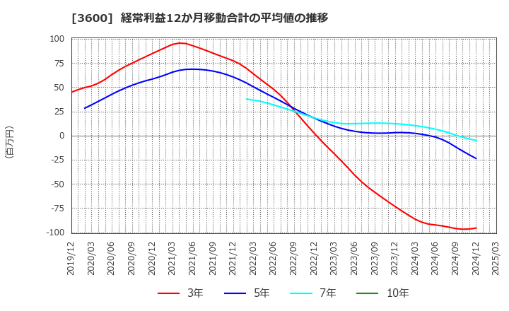3600 (株)フジックス: 経常利益12か月移動合計の平均値の推移