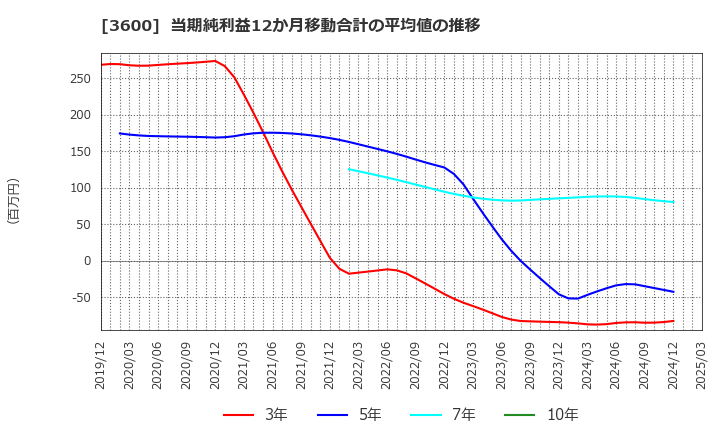 3600 (株)フジックス: 当期純利益12か月移動合計の平均値の推移