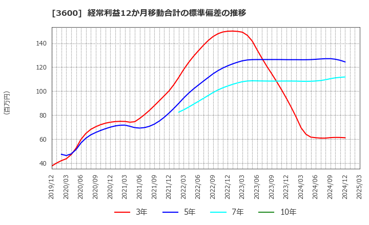 3600 (株)フジックス: 経常利益12か月移動合計の標準偏差の推移
