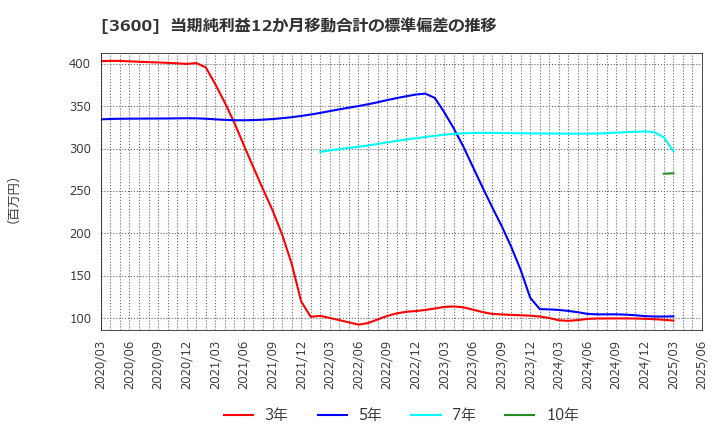 3600 (株)フジックス: 当期純利益12か月移動合計の標準偏差の推移