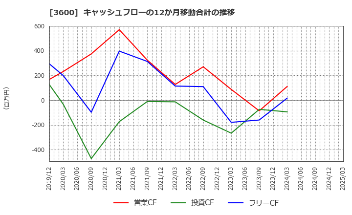 3600 (株)フジックス: キャッシュフローの12か月移動合計の推移