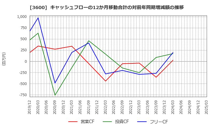 3600 (株)フジックス: キャッシュフローの12か月移動合計の対前年同期増減額の推移