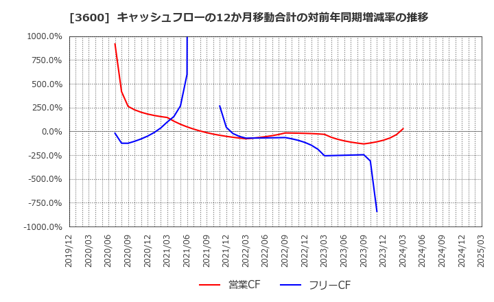 3600 (株)フジックス: キャッシュフローの12か月移動合計の対前年同期増減率の推移