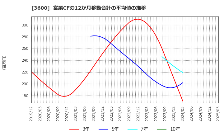 3600 (株)フジックス: 営業CFの12か月移動合計の平均値の推移
