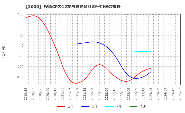 3600 (株)フジックス: 投資CFの12か月移動合計の平均値の推移