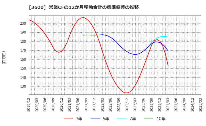 3600 (株)フジックス: 営業CFの12か月移動合計の標準偏差の推移