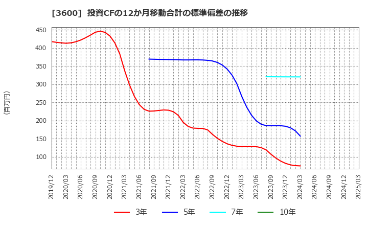 3600 (株)フジックス: 投資CFの12か月移動合計の標準偏差の推移