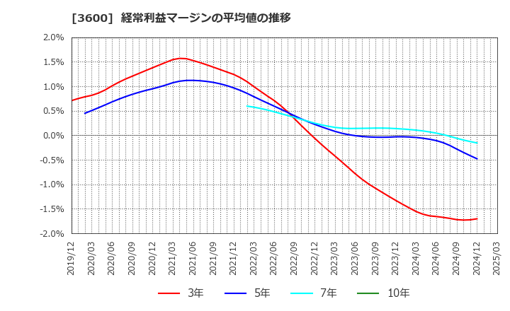 3600 (株)フジックス: 経常利益マージンの平均値の推移