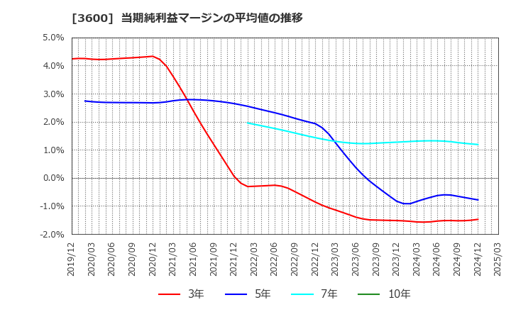 3600 (株)フジックス: 当期純利益マージンの平均値の推移
