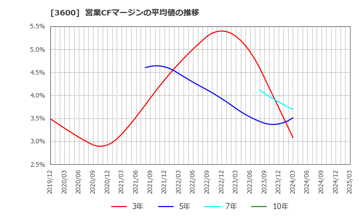 3600 (株)フジックス: 営業CFマージンの平均値の推移