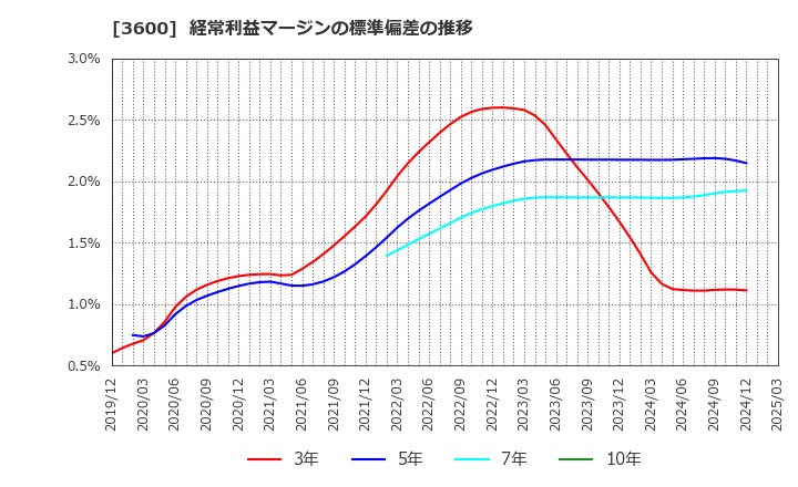3600 (株)フジックス: 経常利益マージンの標準偏差の推移