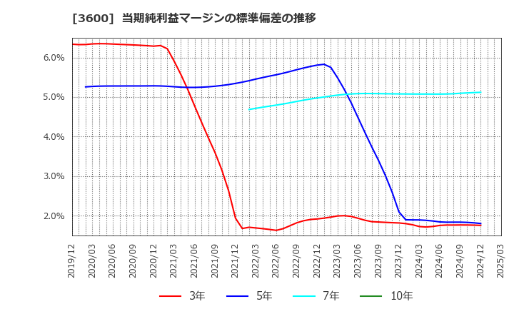 3600 (株)フジックス: 当期純利益マージンの標準偏差の推移