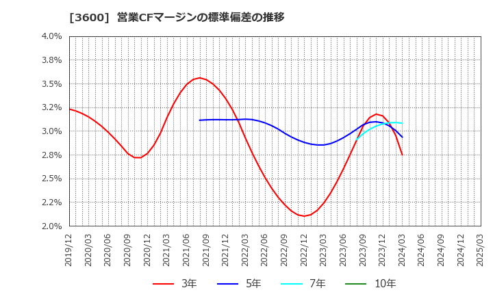 3600 (株)フジックス: 営業CFマージンの標準偏差の推移